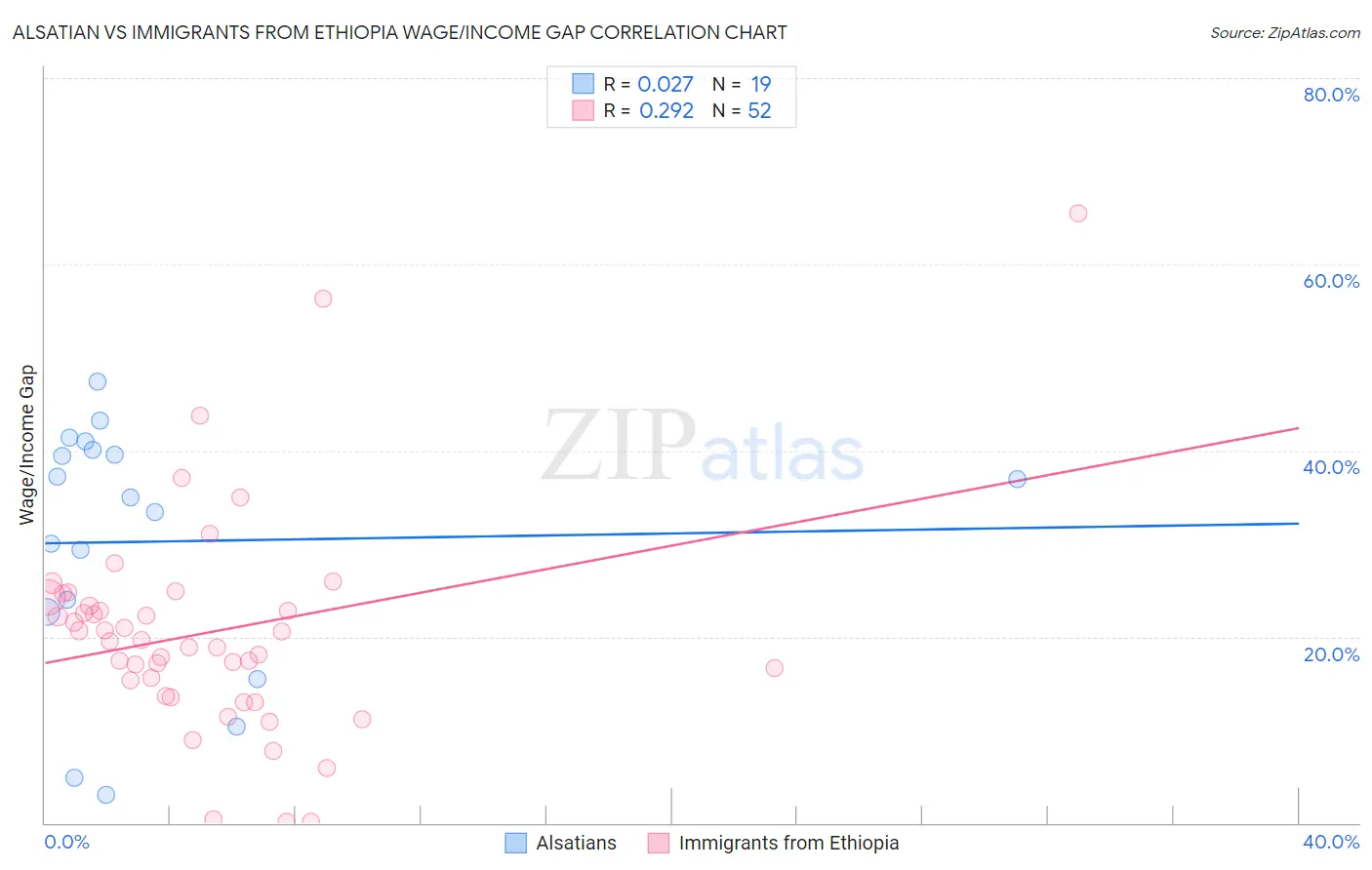 Alsatian vs Immigrants from Ethiopia Wage/Income Gap