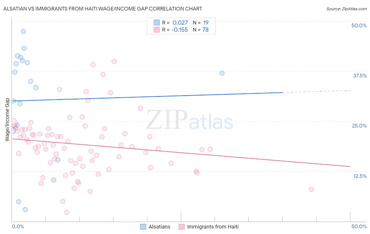 Alsatian vs Immigrants from Haiti Wage/Income Gap