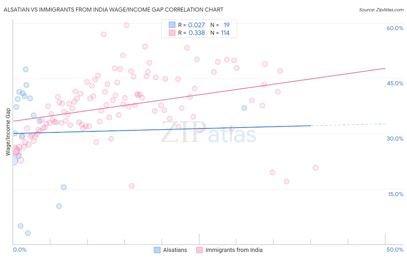 Alsatian vs Immigrants from India Wage/Income Gap