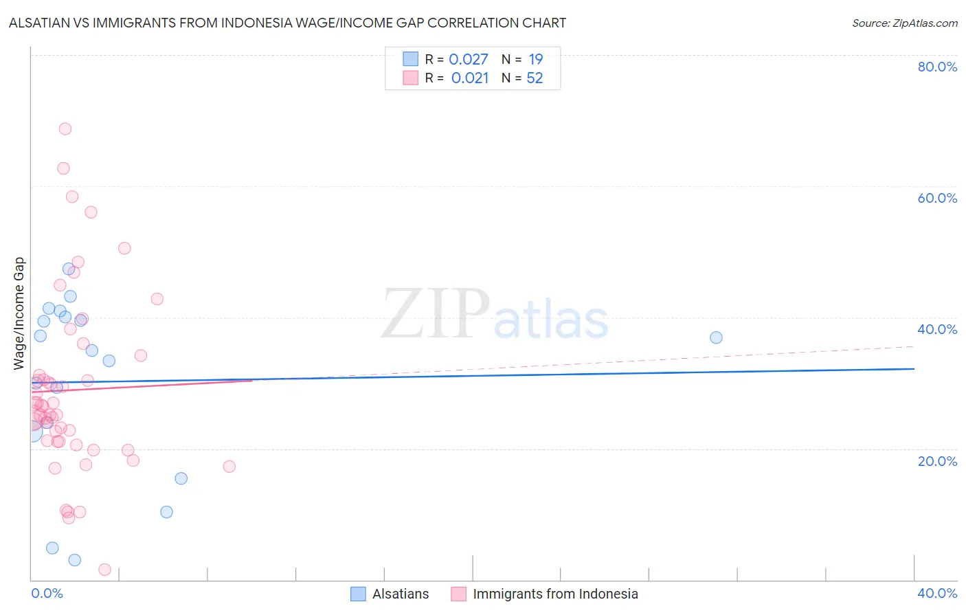 Alsatian vs Immigrants from Indonesia Wage/Income Gap