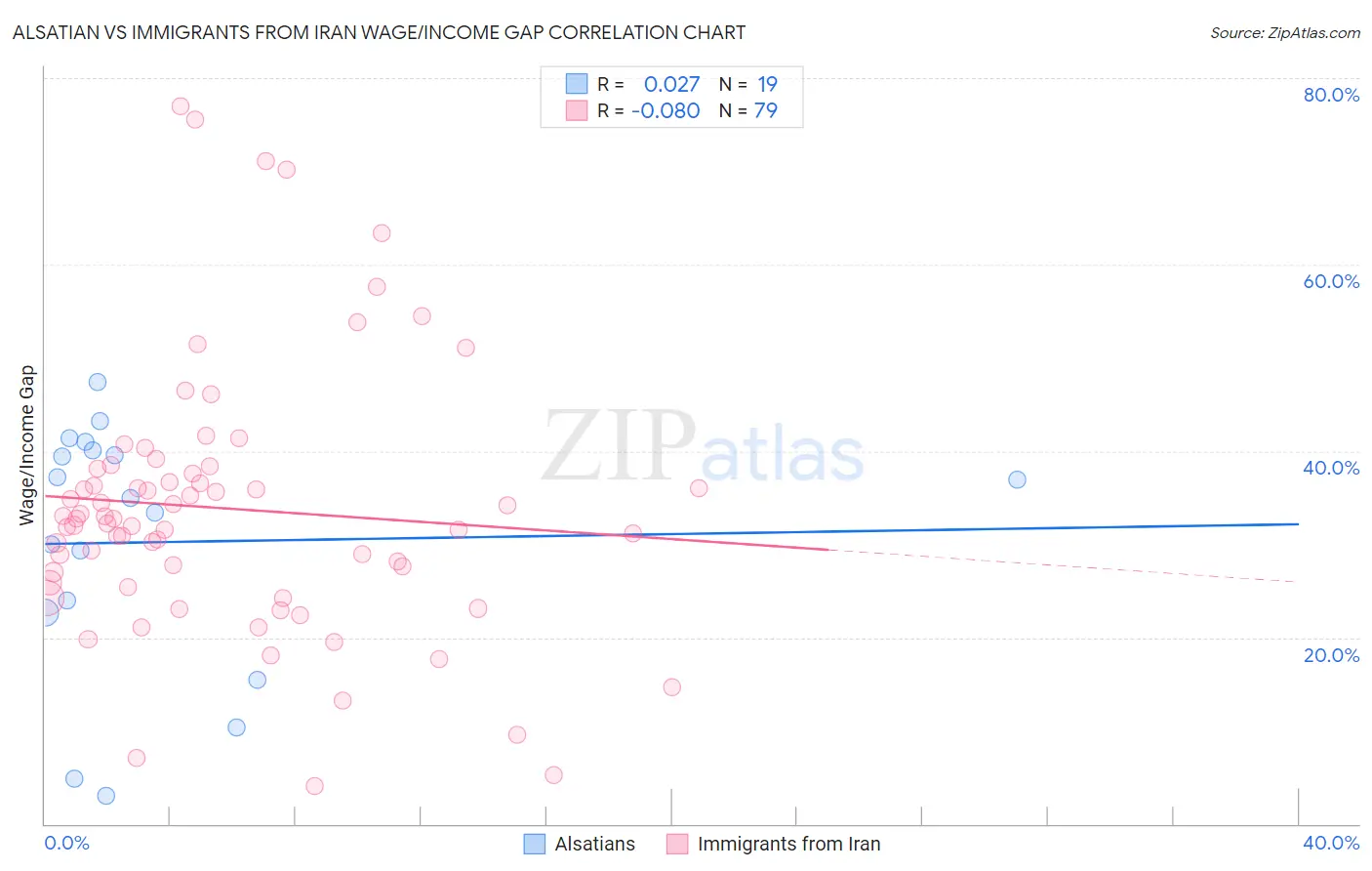 Alsatian vs Immigrants from Iran Wage/Income Gap