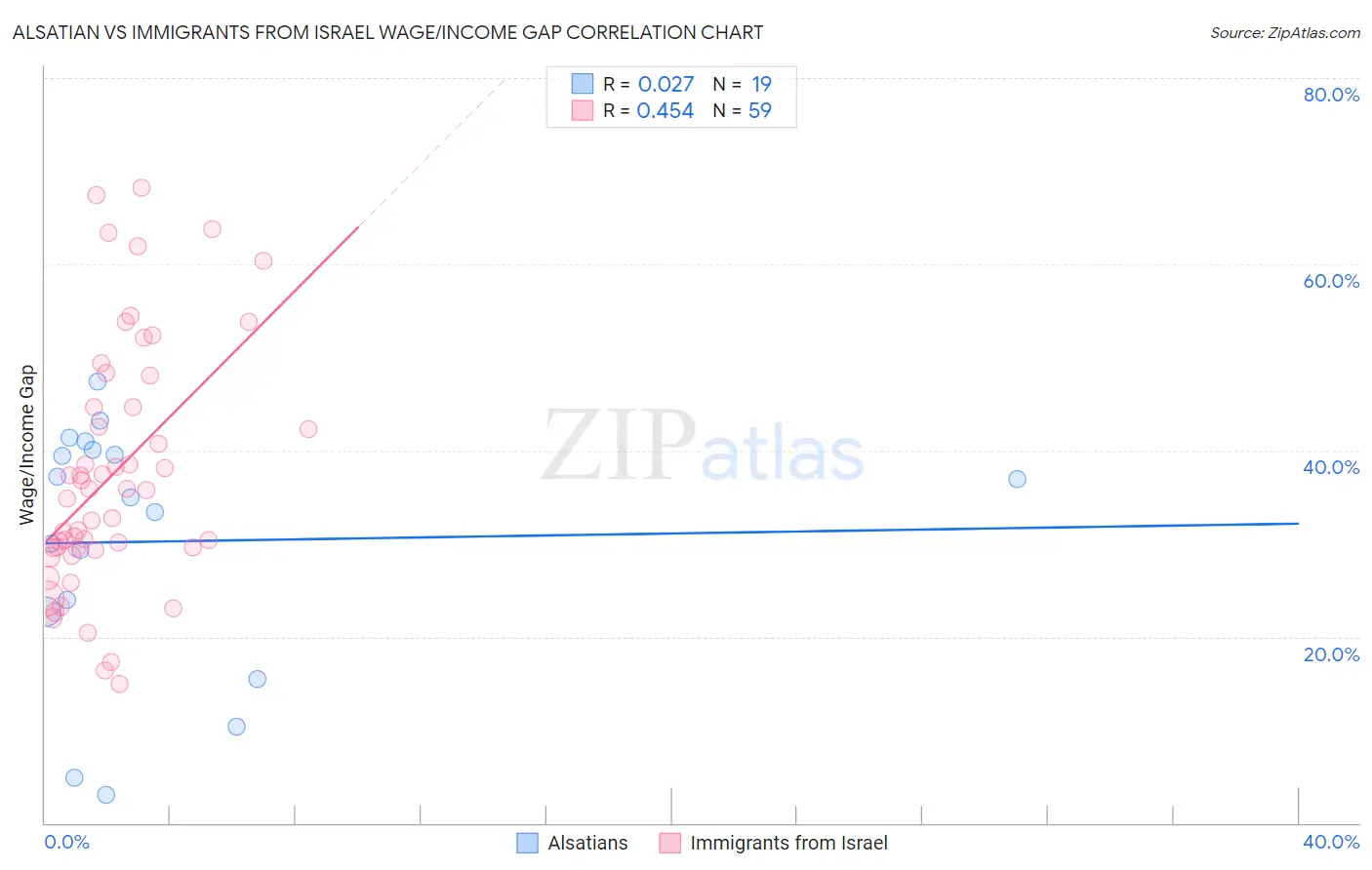 Alsatian vs Immigrants from Israel Wage/Income Gap