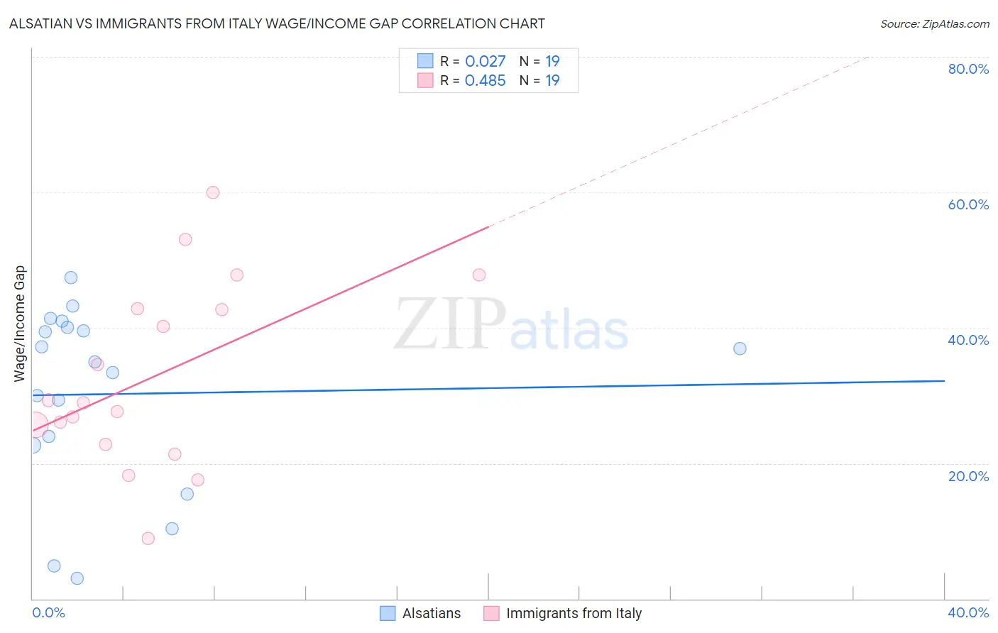 Alsatian vs Immigrants from Italy Wage/Income Gap