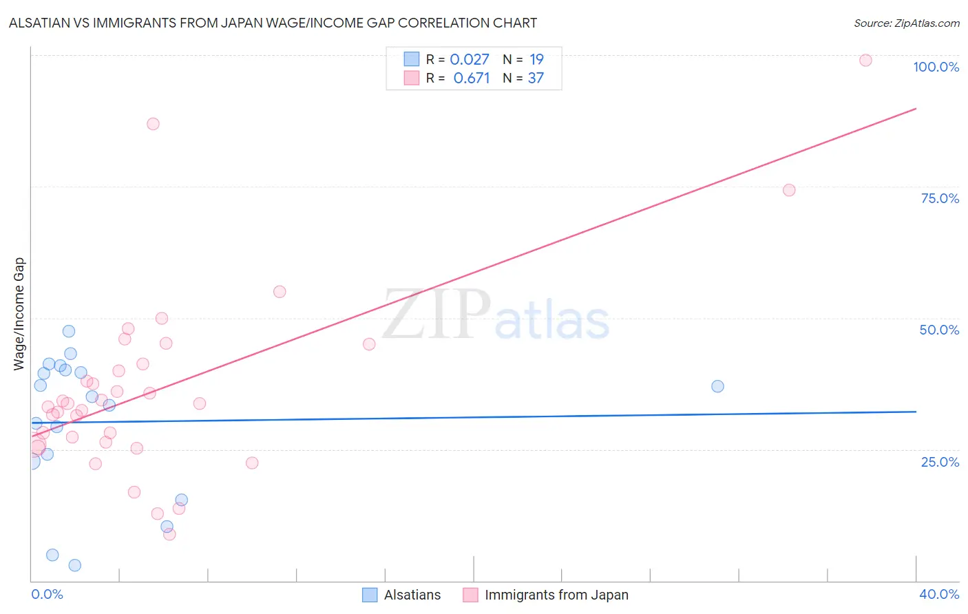 Alsatian vs Immigrants from Japan Wage/Income Gap