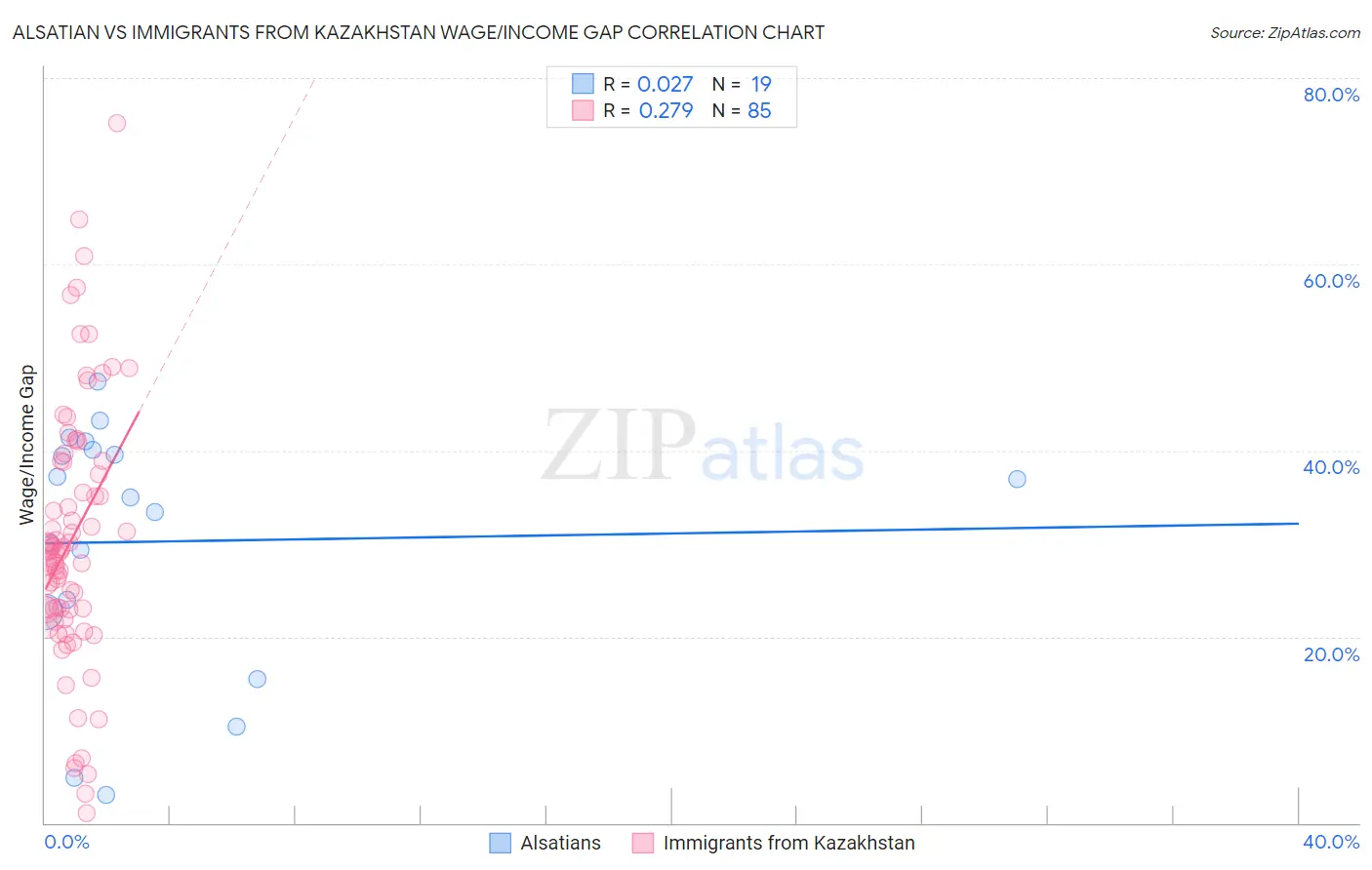 Alsatian vs Immigrants from Kazakhstan Wage/Income Gap