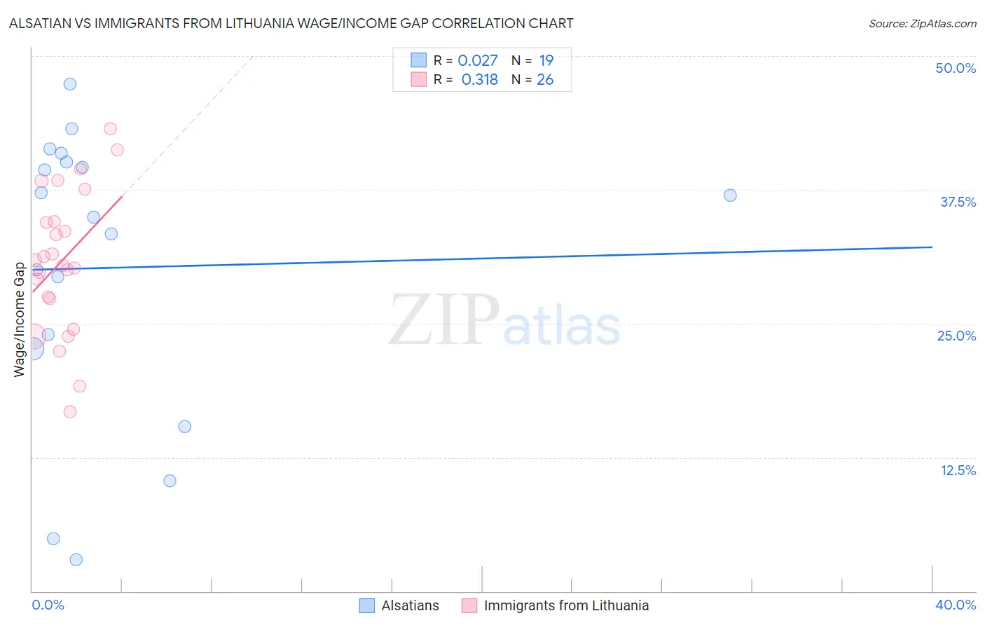 Alsatian vs Immigrants from Lithuania Wage/Income Gap