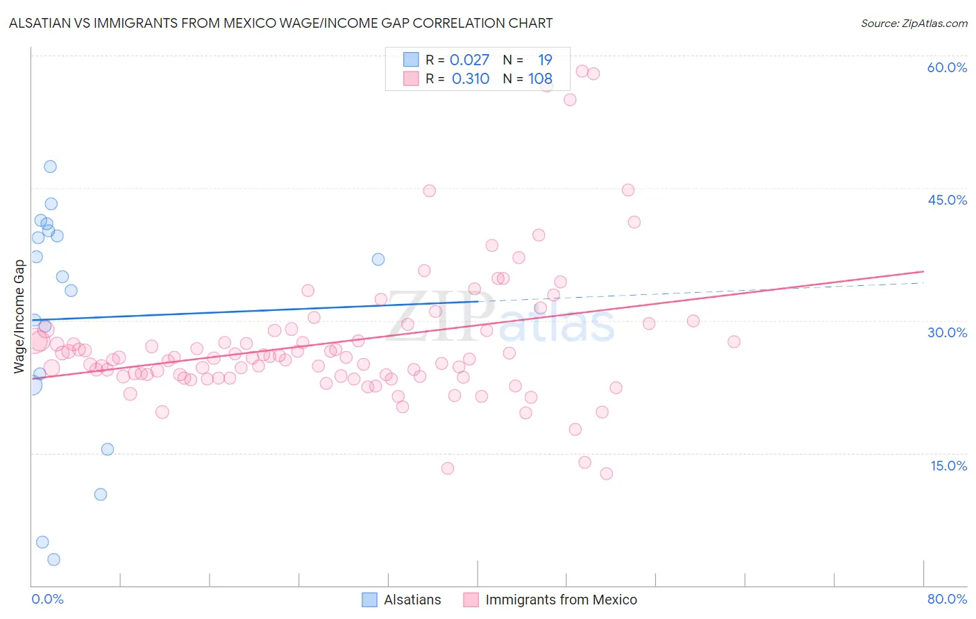 Alsatian vs Immigrants from Mexico Wage/Income Gap