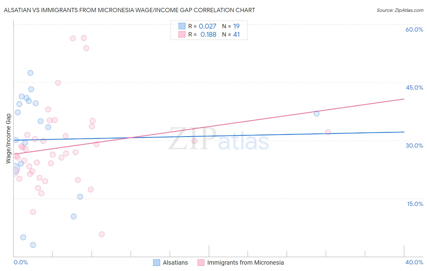 Alsatian vs Immigrants from Micronesia Wage/Income Gap