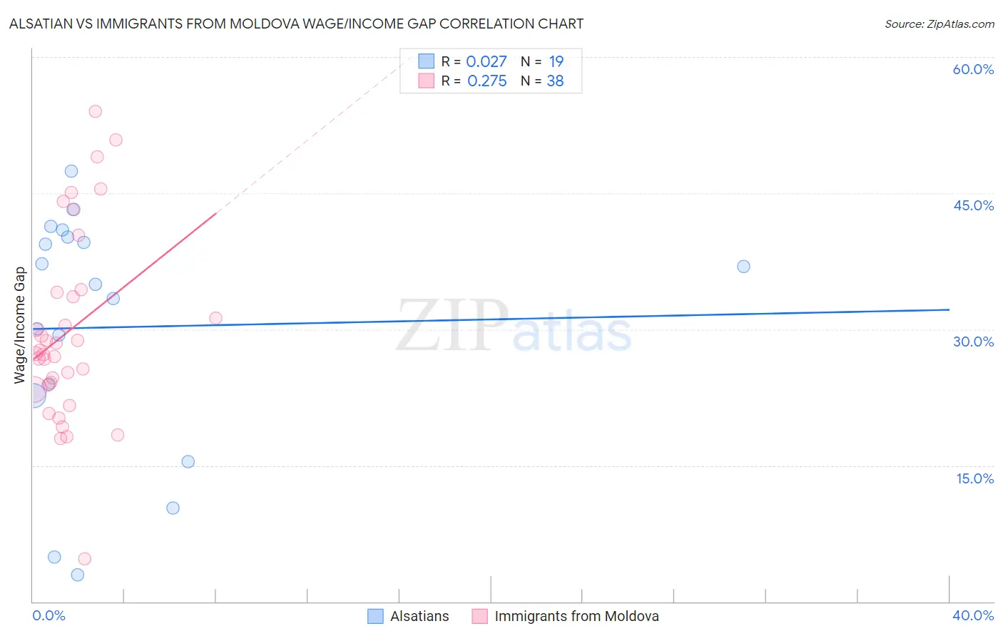 Alsatian vs Immigrants from Moldova Wage/Income Gap