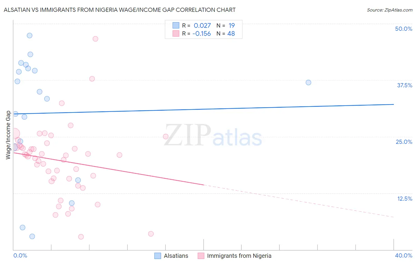 Alsatian vs Immigrants from Nigeria Wage/Income Gap