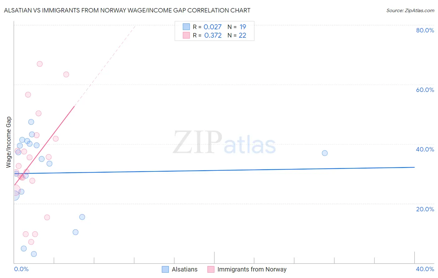 Alsatian vs Immigrants from Norway Wage/Income Gap