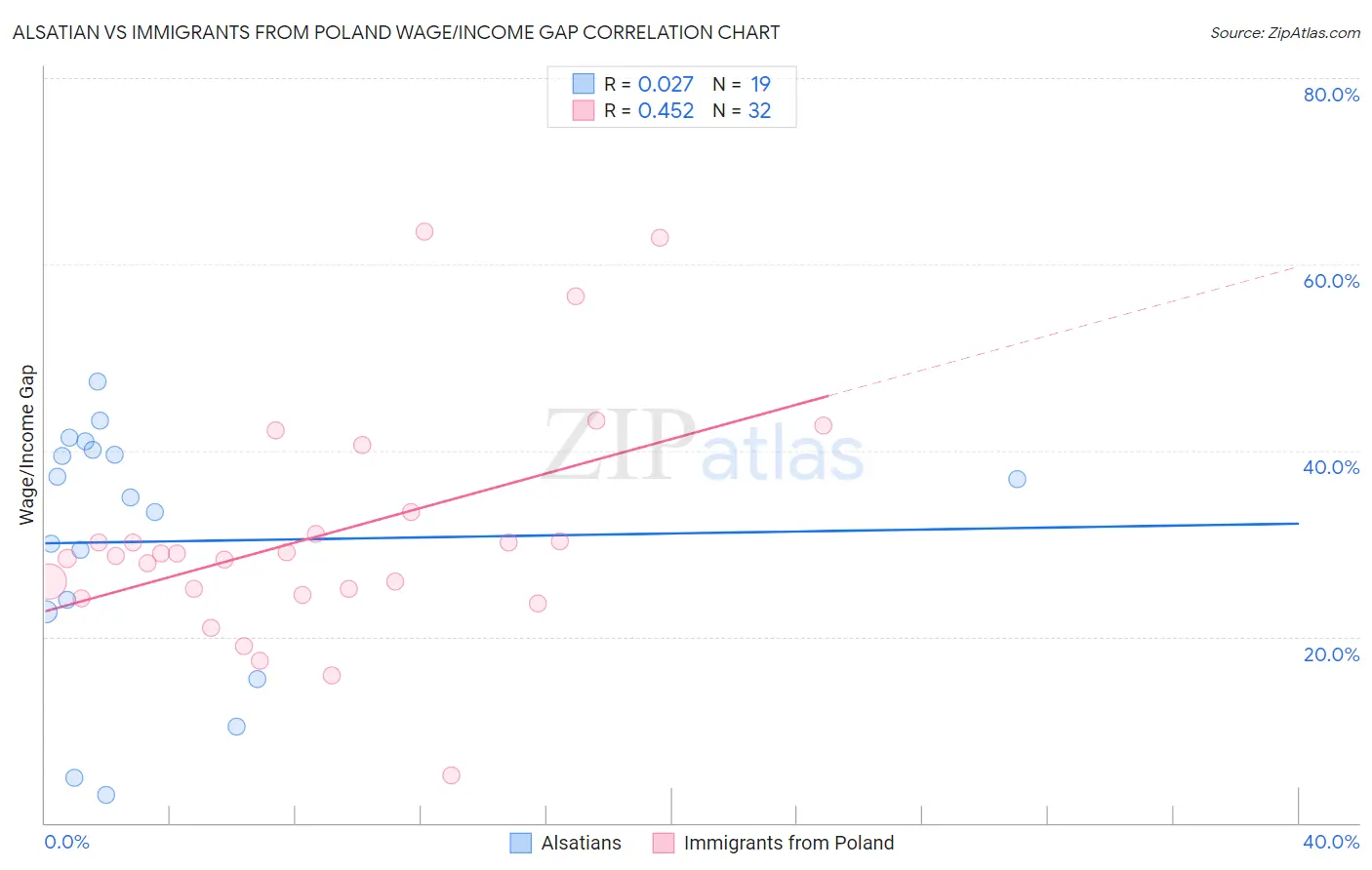 Alsatian vs Immigrants from Poland Wage/Income Gap