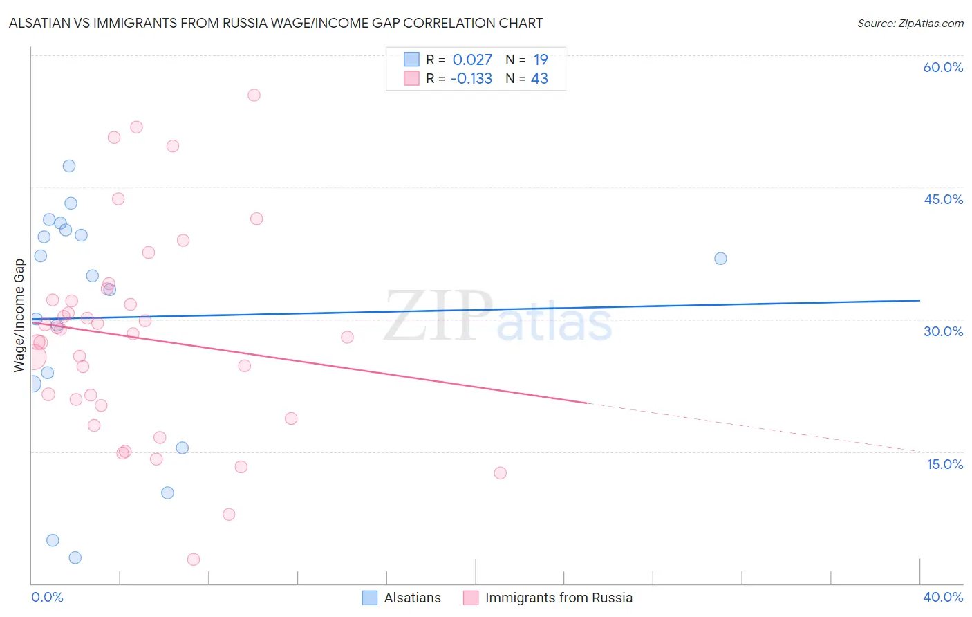 Alsatian vs Immigrants from Russia Wage/Income Gap