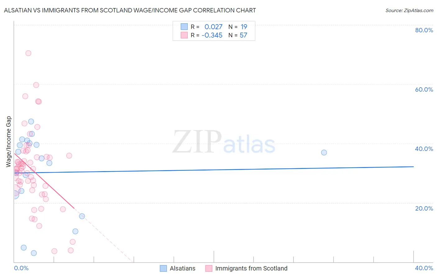 Alsatian vs Immigrants from Scotland Wage/Income Gap