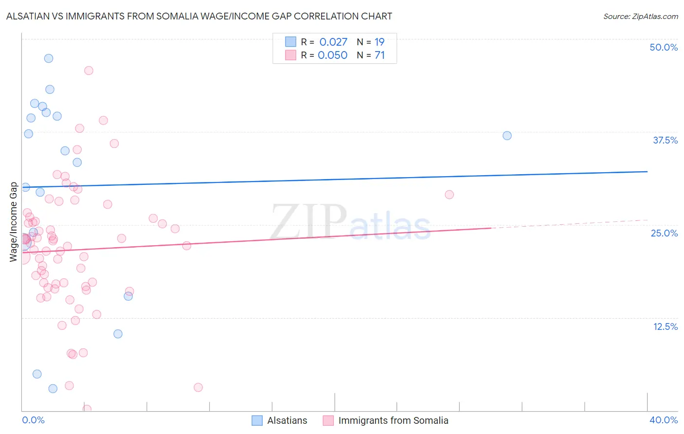 Alsatian vs Immigrants from Somalia Wage/Income Gap
