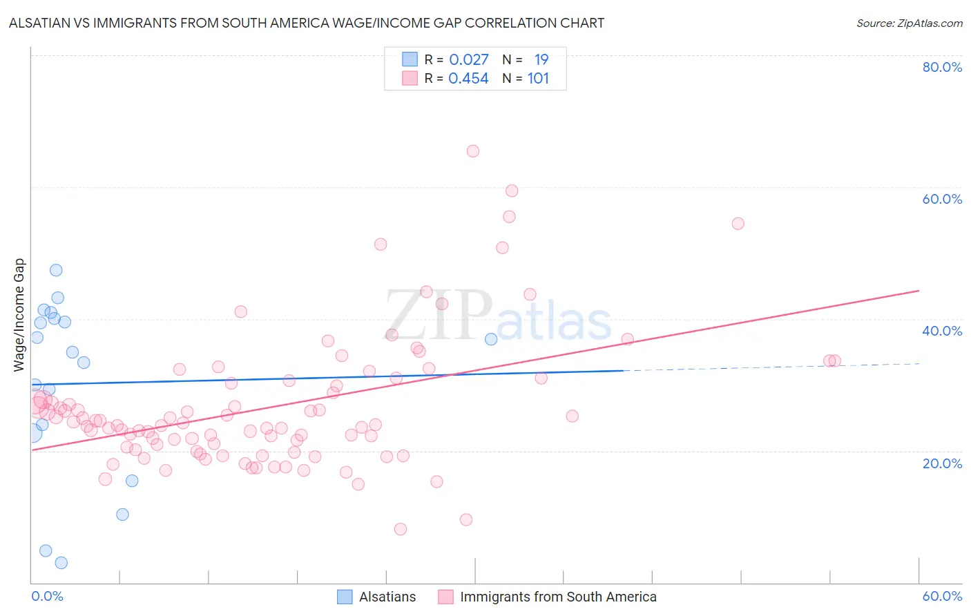 Alsatian vs Immigrants from South America Wage/Income Gap