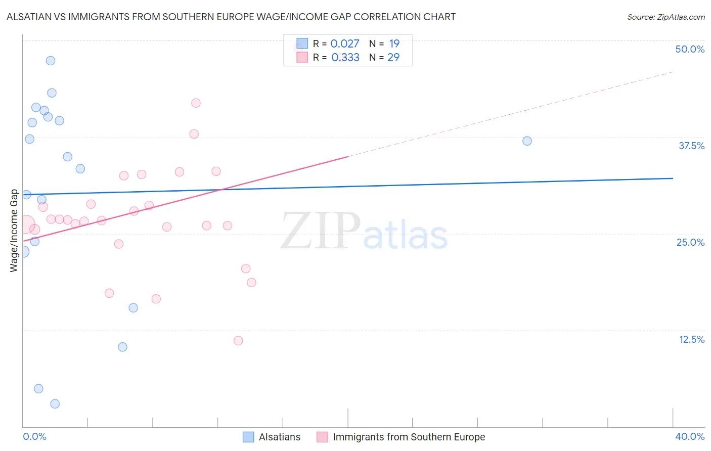 Alsatian vs Immigrants from Southern Europe Wage/Income Gap