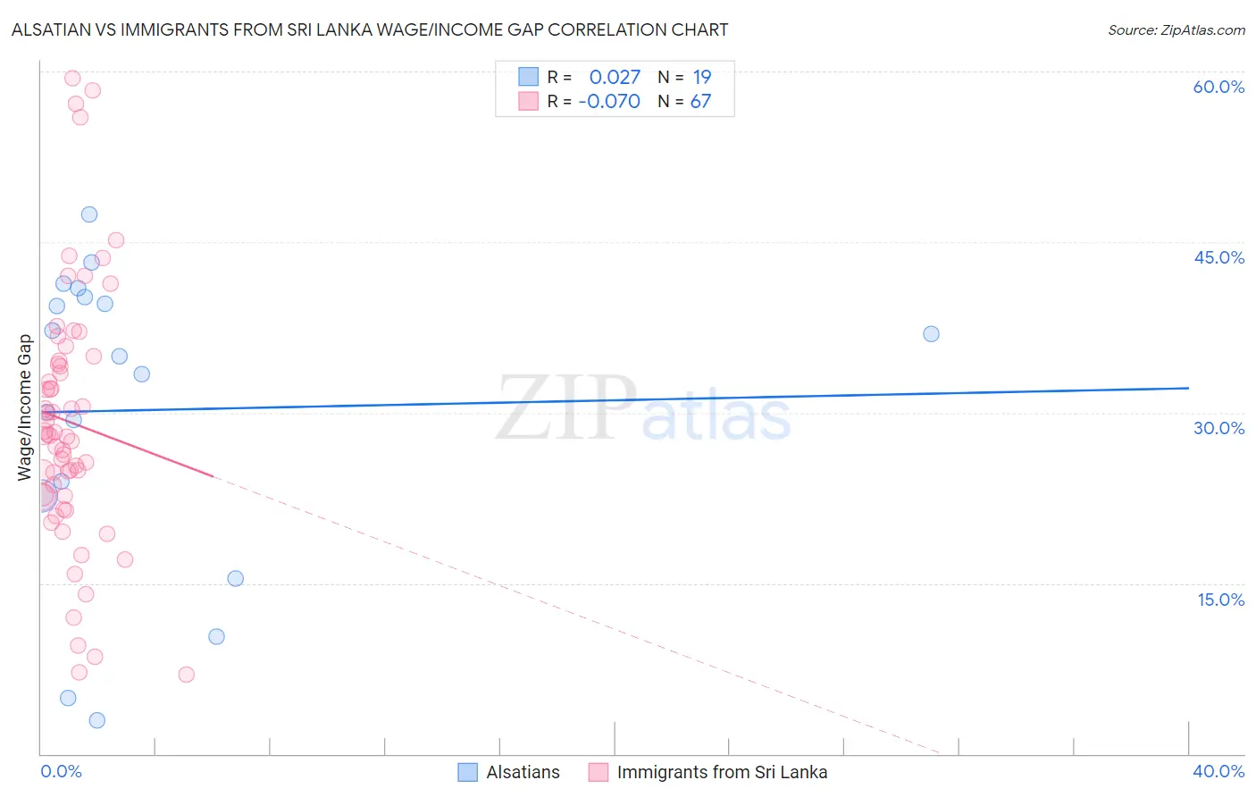 Alsatian vs Immigrants from Sri Lanka Wage/Income Gap