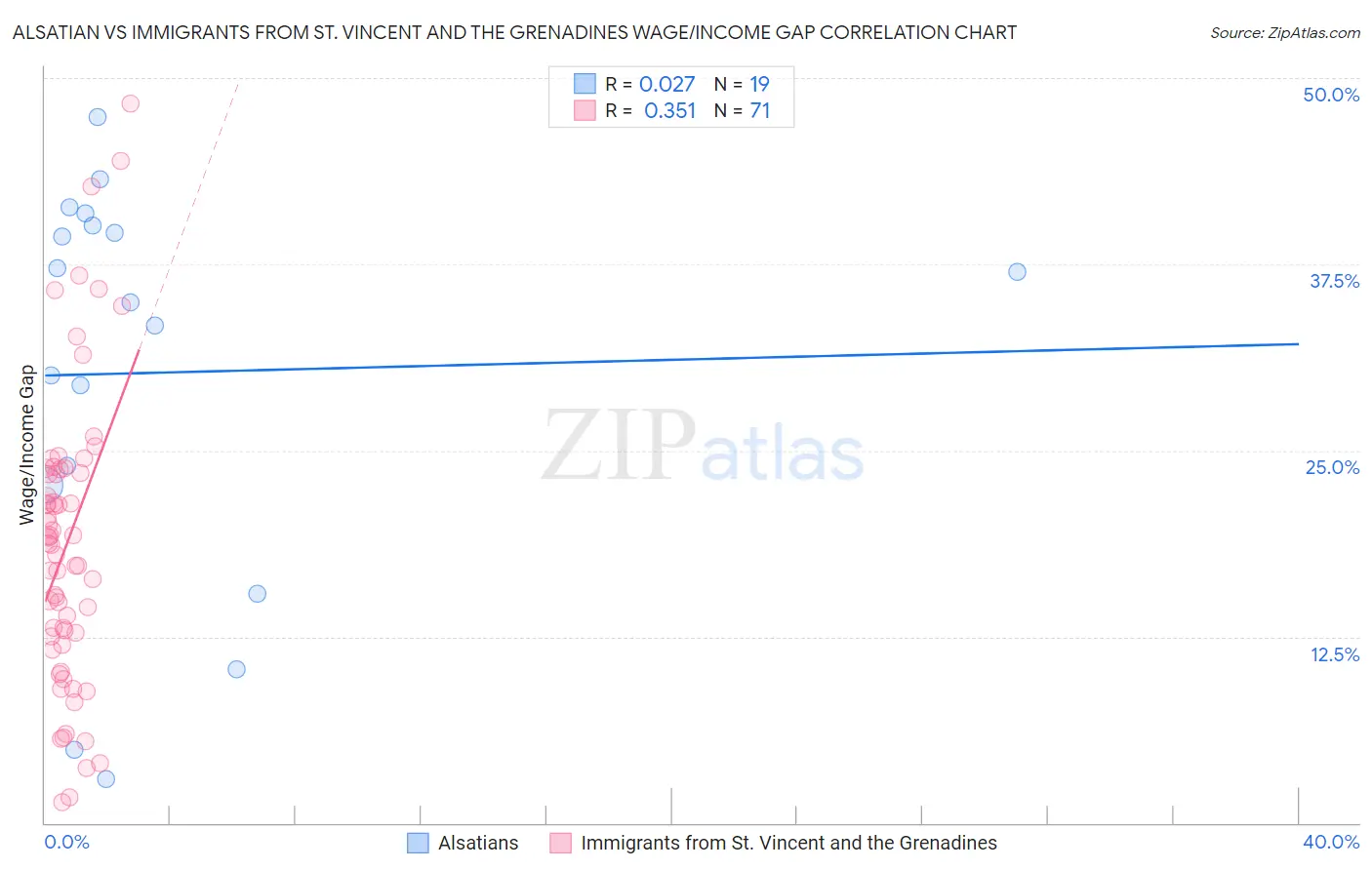 Alsatian vs Immigrants from St. Vincent and the Grenadines Wage/Income Gap