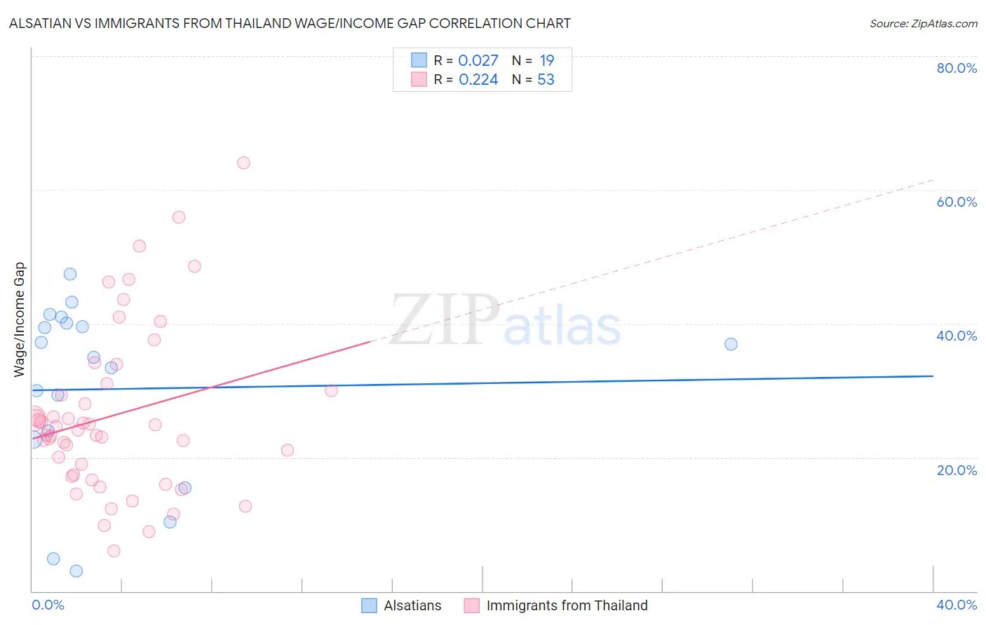 Alsatian vs Immigrants from Thailand Wage/Income Gap