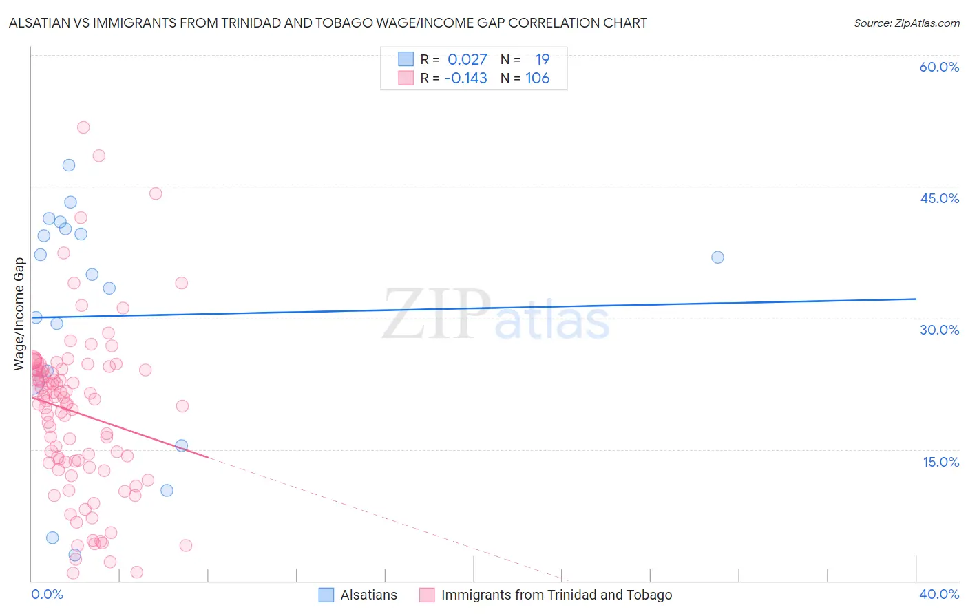 Alsatian vs Immigrants from Trinidad and Tobago Wage/Income Gap