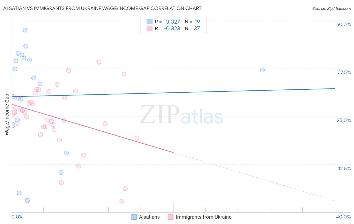 Alsatian vs Immigrants from Ukraine Wage/Income Gap
