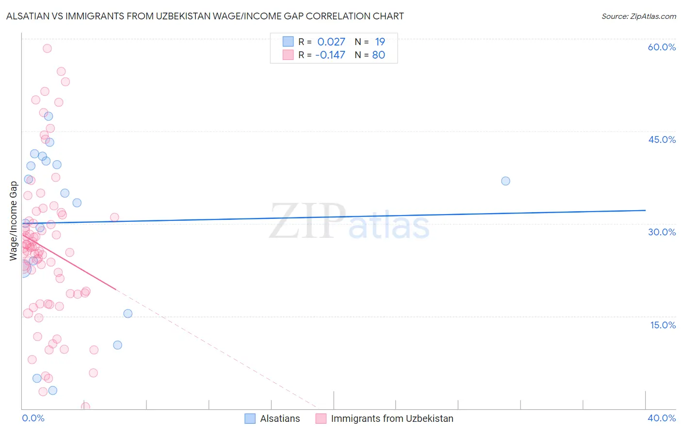 Alsatian vs Immigrants from Uzbekistan Wage/Income Gap