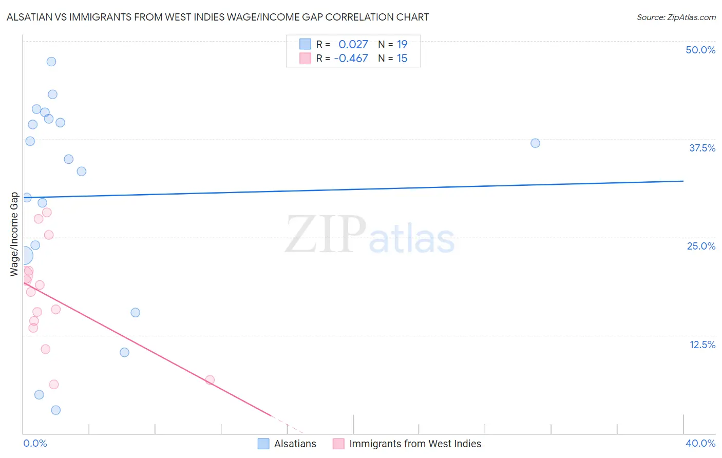Alsatian vs Immigrants from West Indies Wage/Income Gap