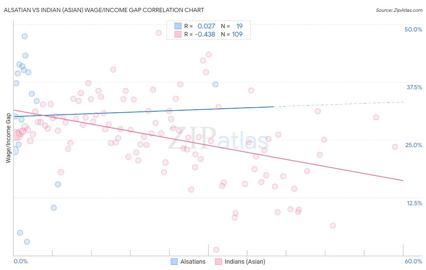 Alsatian vs Indian (Asian) Wage/Income Gap