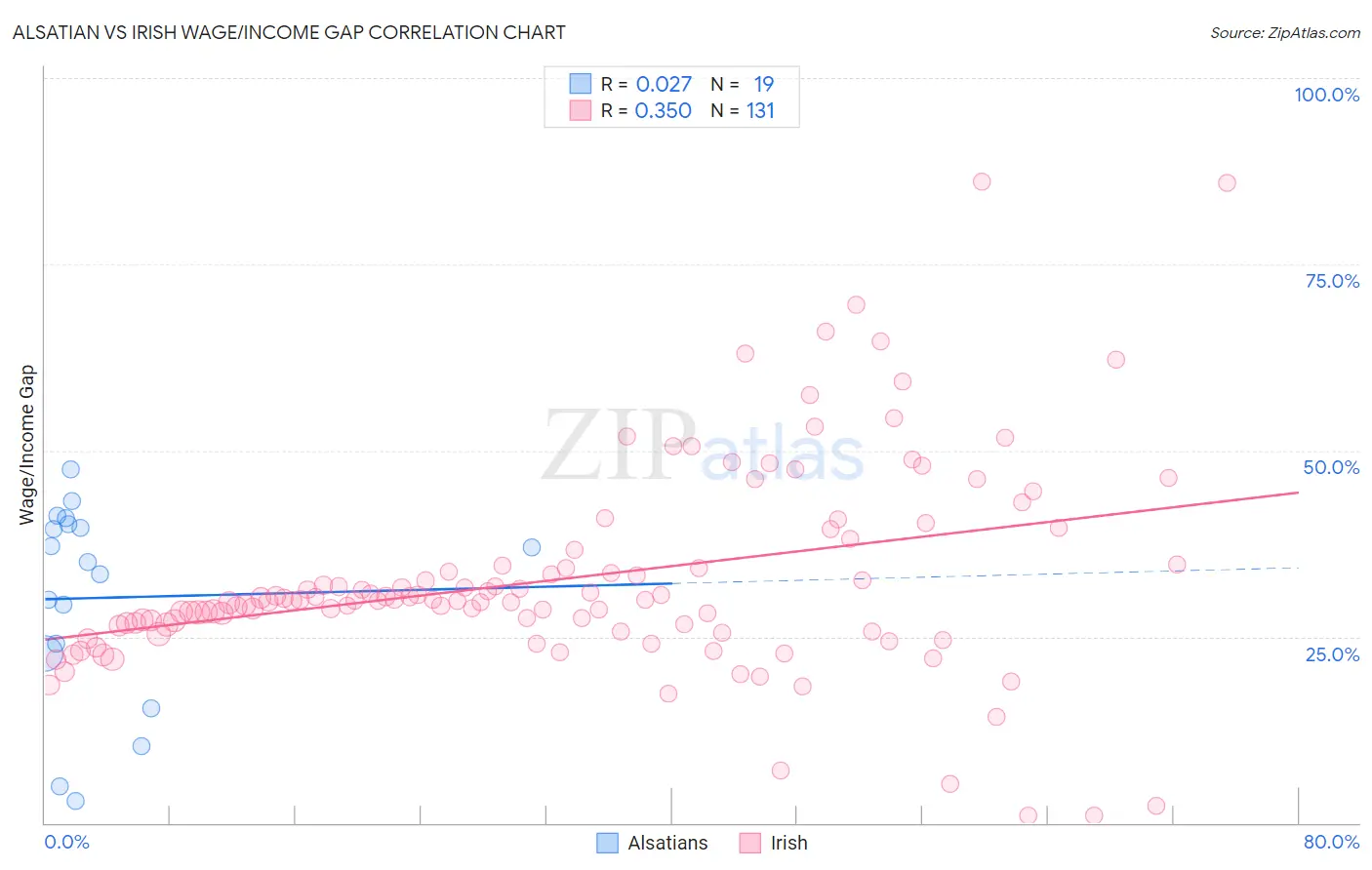 Alsatian vs Irish Wage/Income Gap