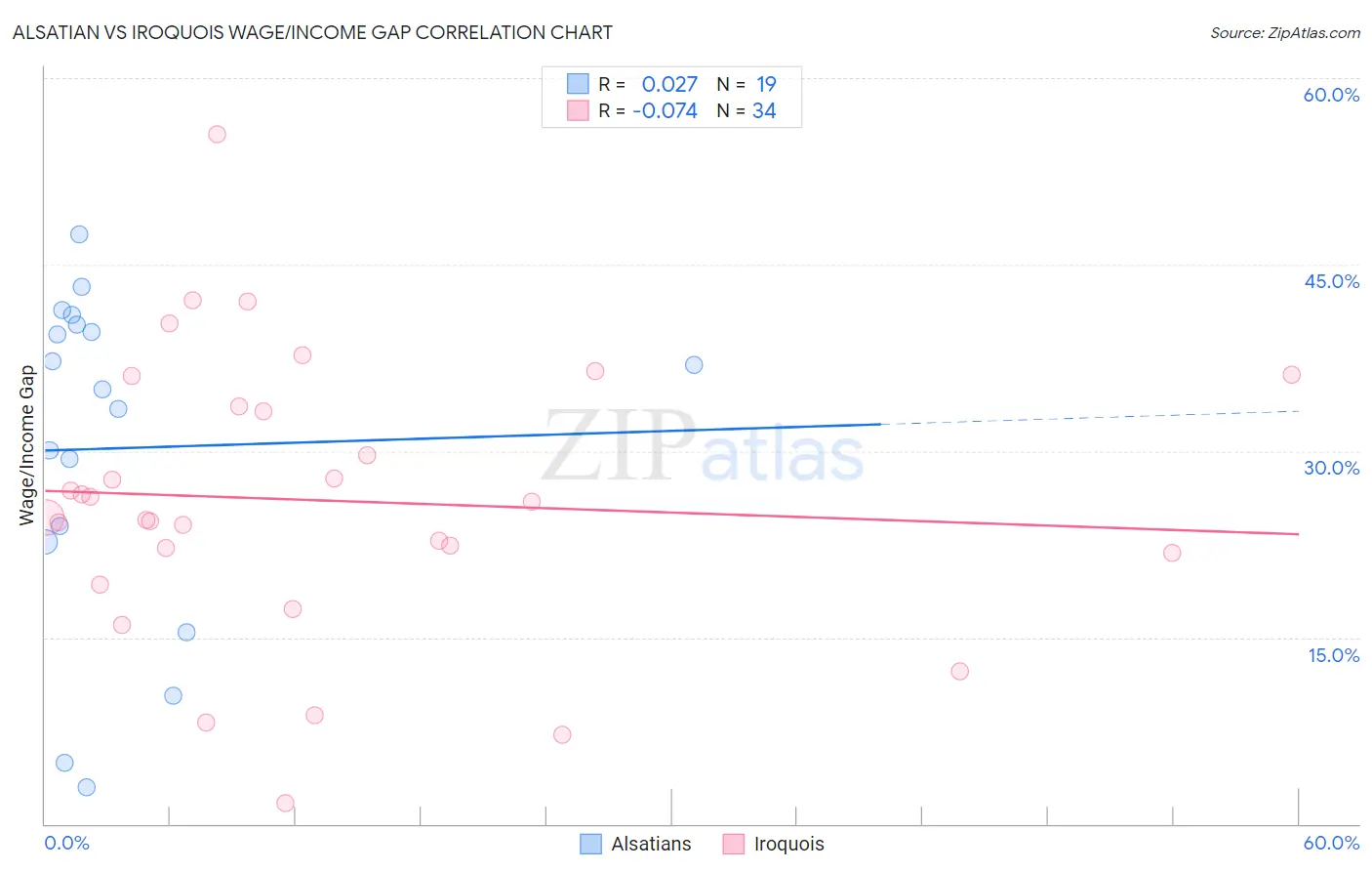 Alsatian vs Iroquois Wage/Income Gap