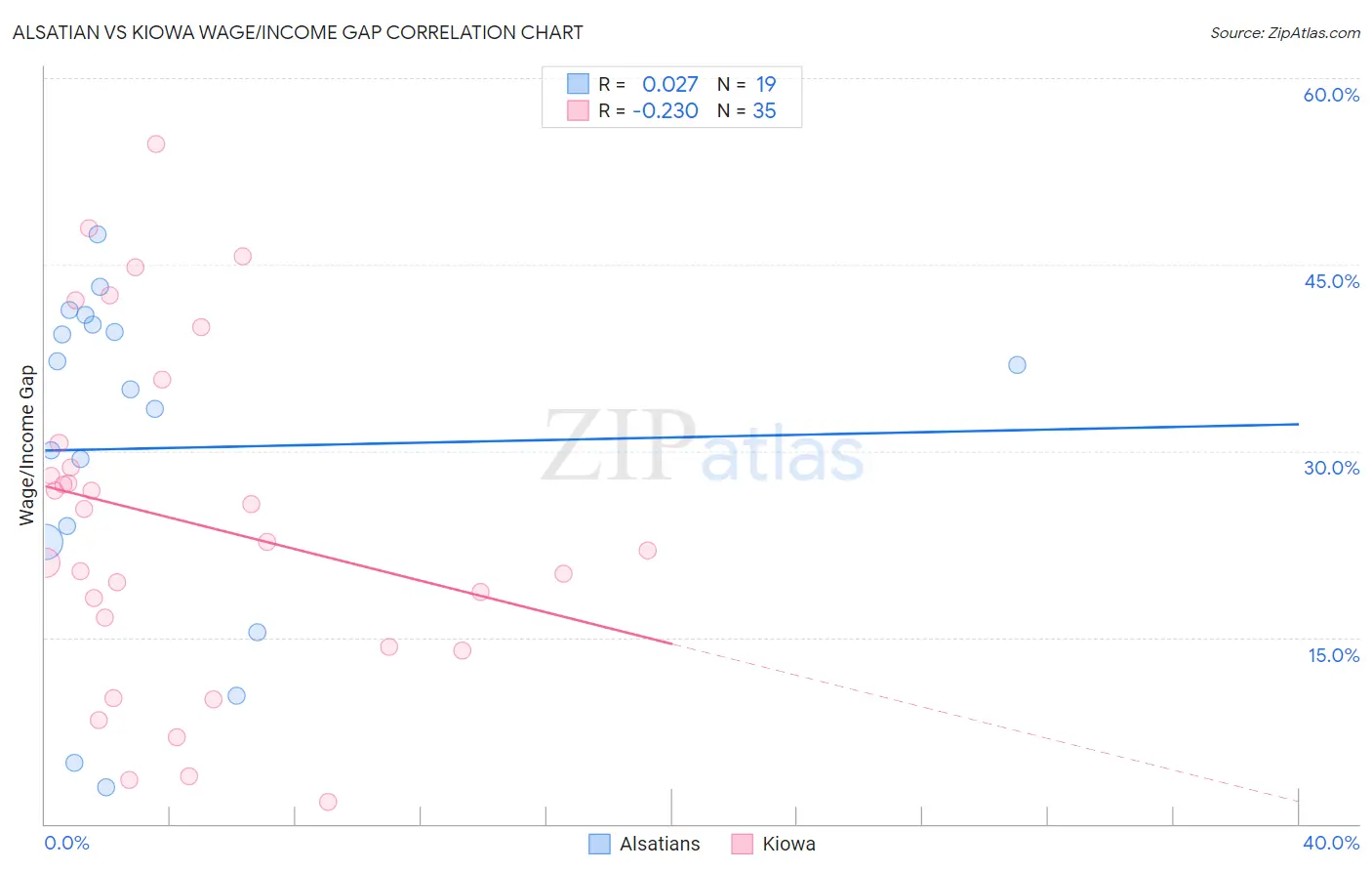 Alsatian vs Kiowa Wage/Income Gap