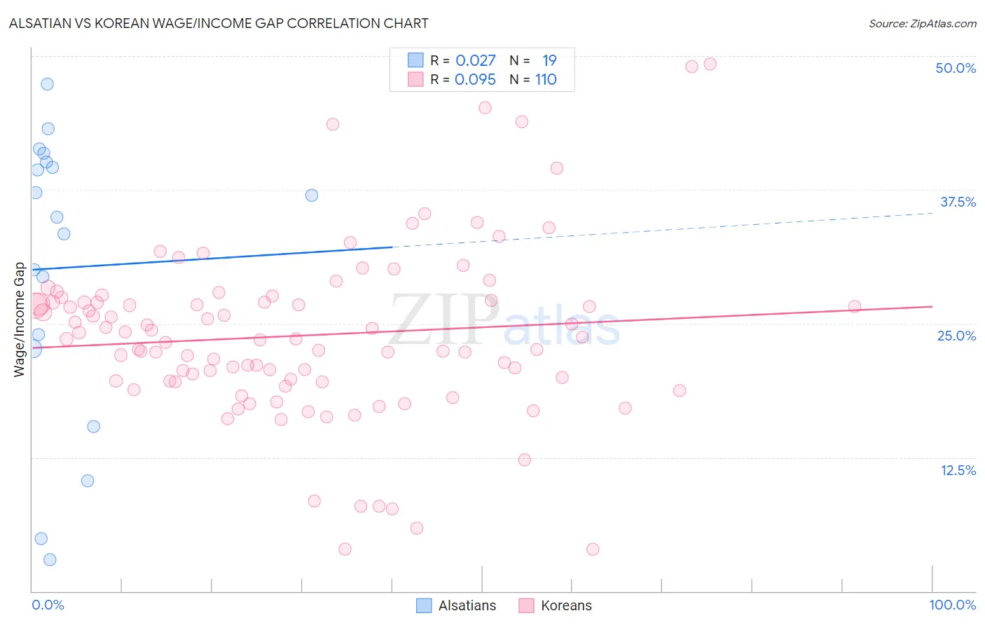 Alsatian vs Korean Wage/Income Gap