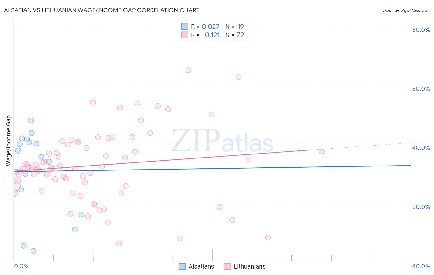 Alsatian vs Lithuanian Wage/Income Gap