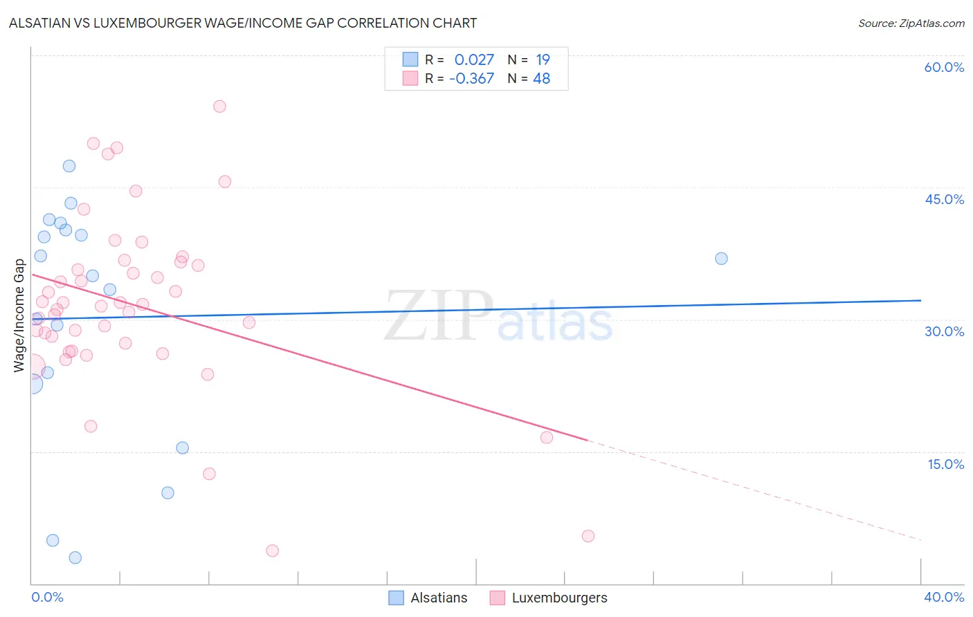 Alsatian vs Luxembourger Wage/Income Gap