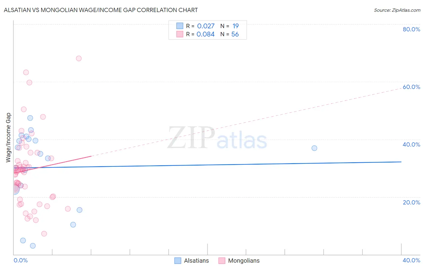 Alsatian vs Mongolian Wage/Income Gap