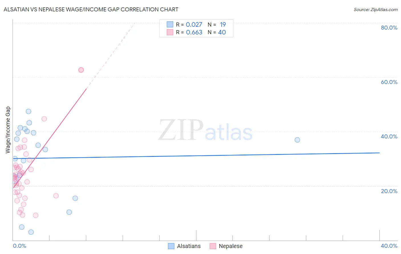 Alsatian vs Nepalese Wage/Income Gap