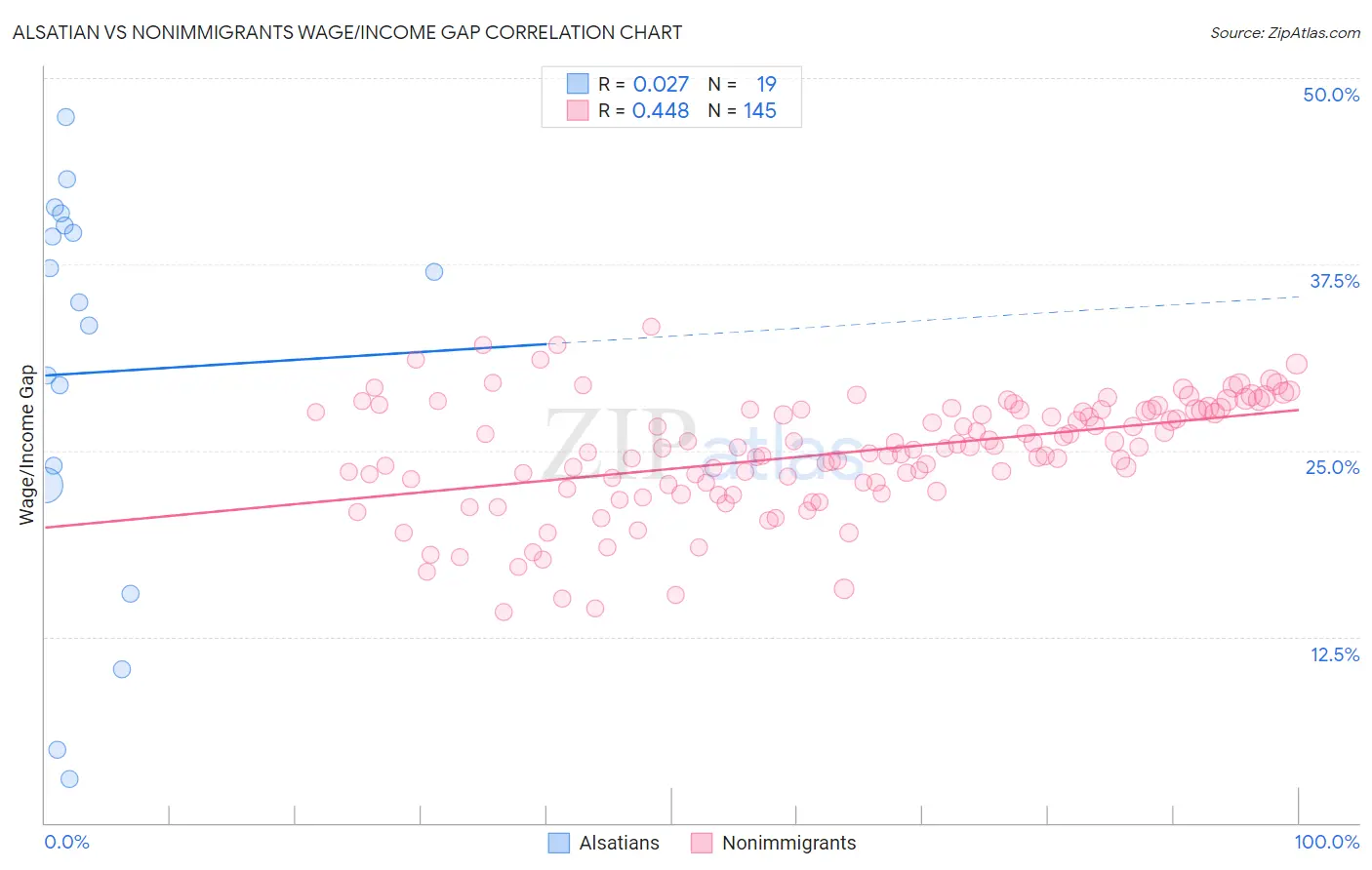 Alsatian vs Nonimmigrants Wage/Income Gap