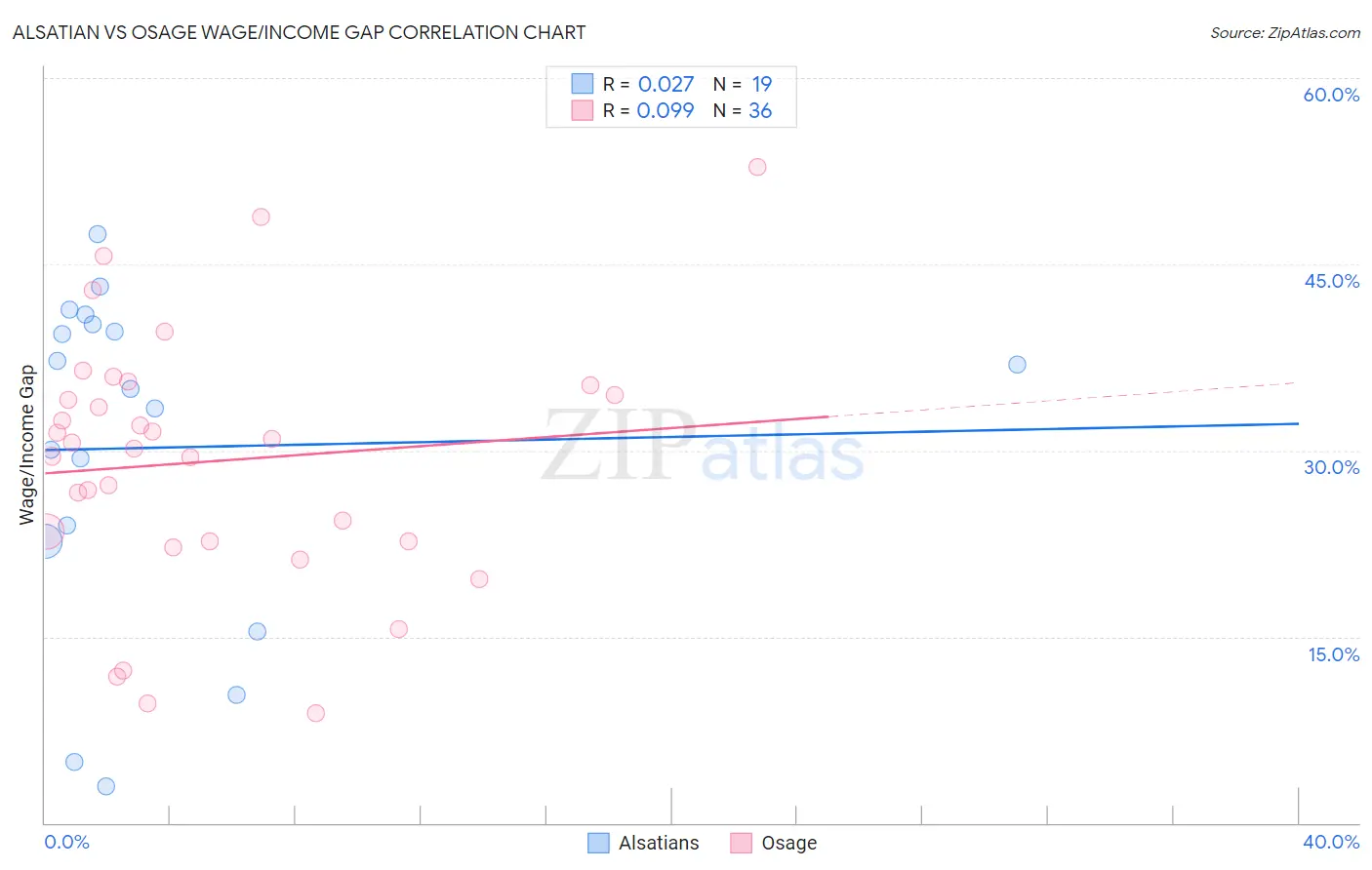 Alsatian vs Osage Wage/Income Gap