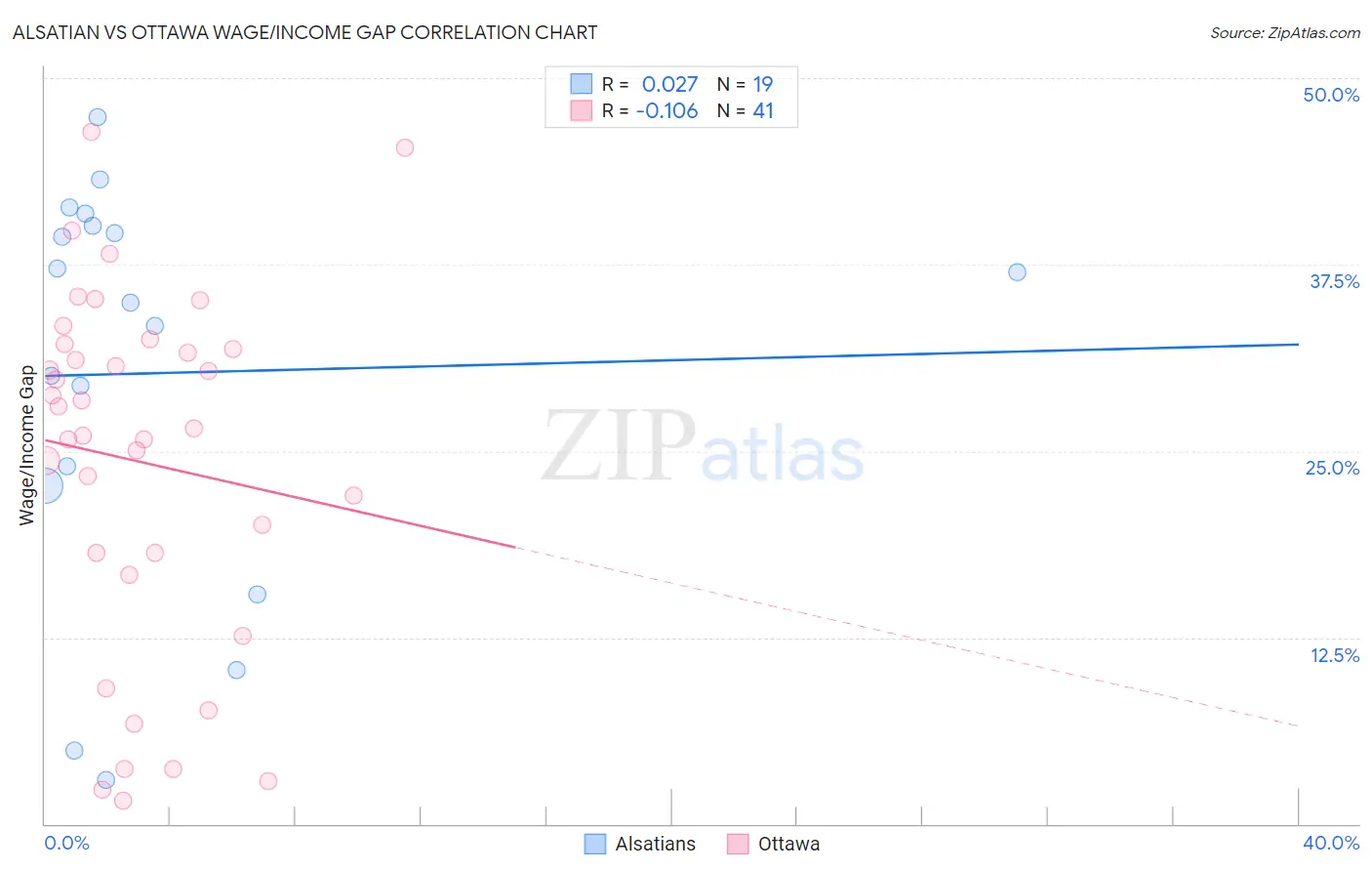 Alsatian vs Ottawa Wage/Income Gap