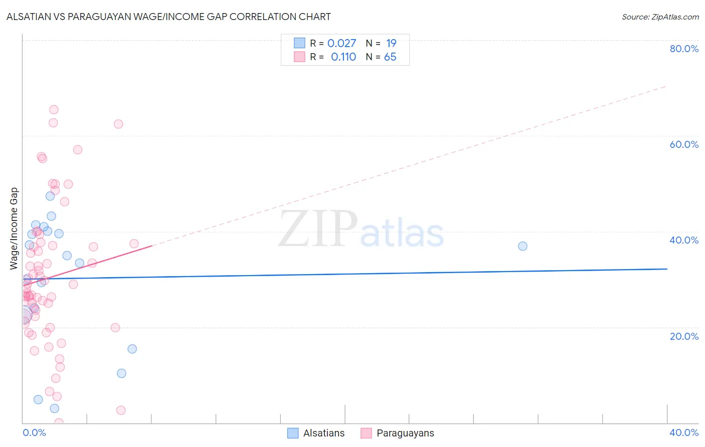 Alsatian vs Paraguayan Wage/Income Gap