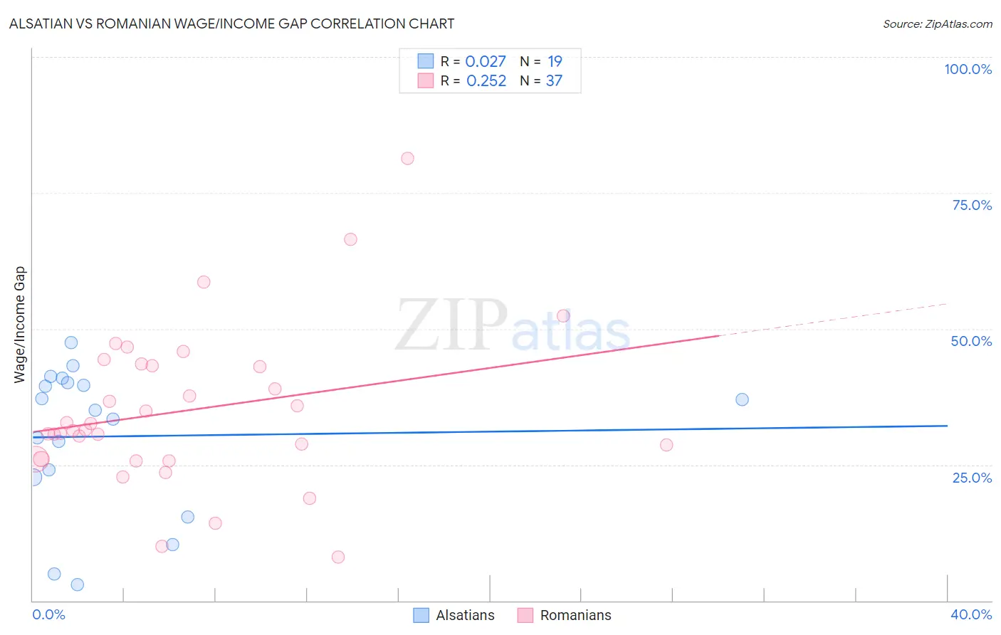 Alsatian vs Romanian Wage/Income Gap