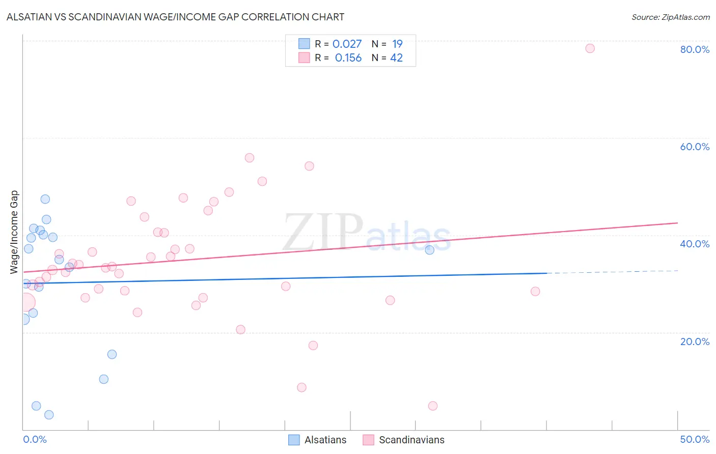 Alsatian vs Scandinavian Wage/Income Gap