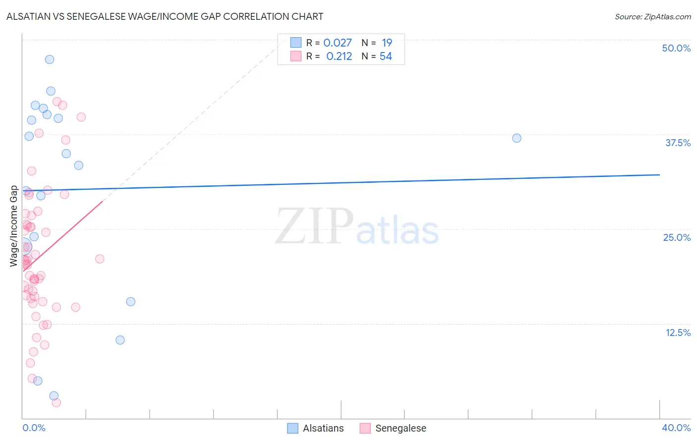 Alsatian vs Senegalese Wage/Income Gap
