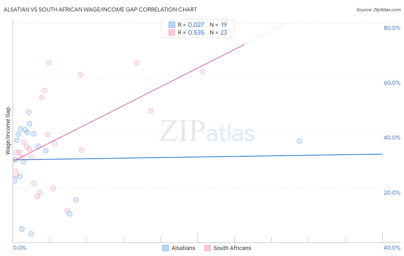 Alsatian vs South African Wage/Income Gap