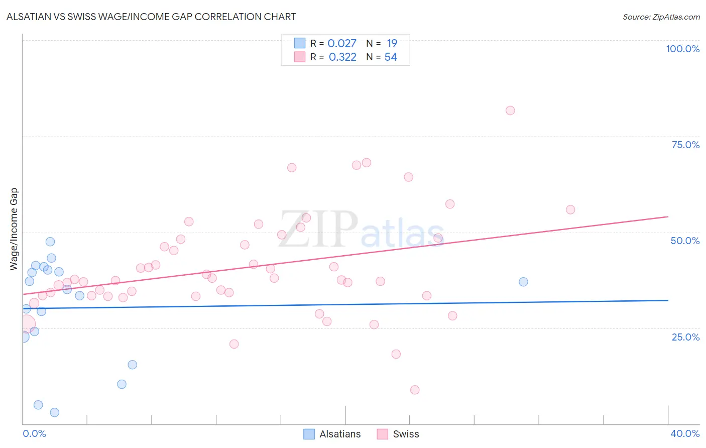 Alsatian vs Swiss Wage/Income Gap