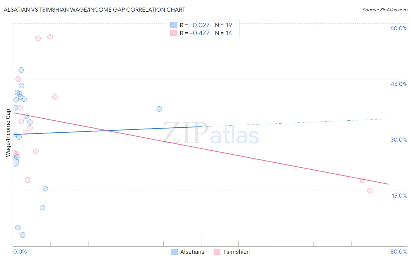 Alsatian vs Tsimshian Wage/Income Gap