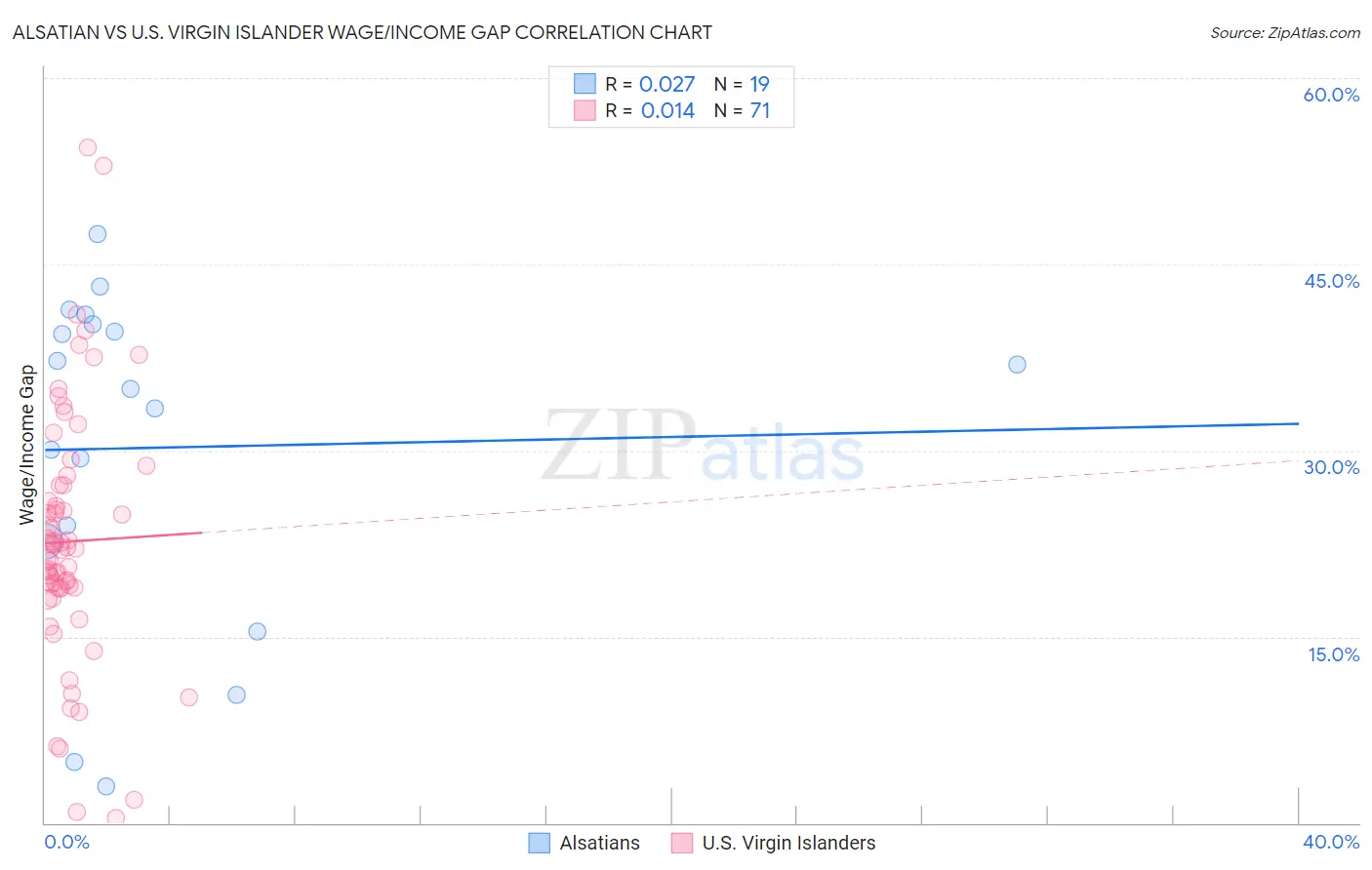 Alsatian vs U.S. Virgin Islander Wage/Income Gap