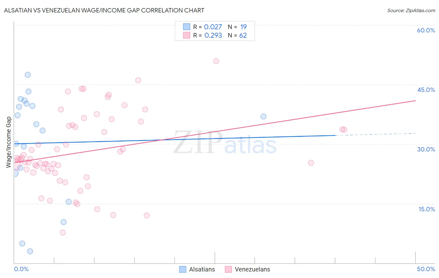 Alsatian vs Venezuelan Wage/Income Gap