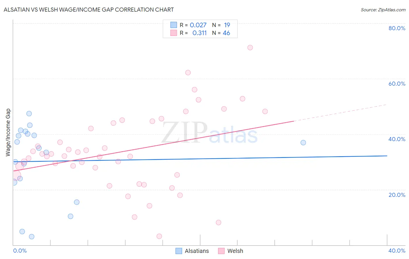Alsatian vs Welsh Wage/Income Gap